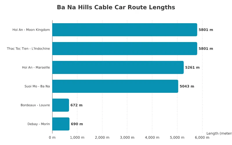 Ba Na Hills 2026: The Ultimate A-Z Travel Guide for a Perfect Trip 18 Ba Na Hills cable car route lengths comparison showing 6 routes from 672m to 5801m including record-holding Thac Toc Tien line