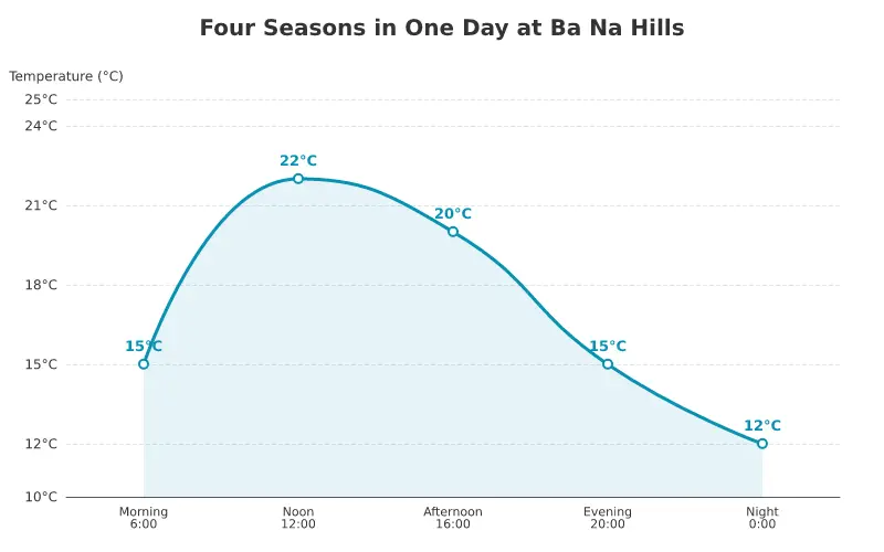 Ba Na Hills 2026: The Ultimate A-Z Travel Guide for a Perfect Trip 5 Ba Na Hills four seasons in one day temperature chart showing daily variation from 12°C at night to 22°C at noon