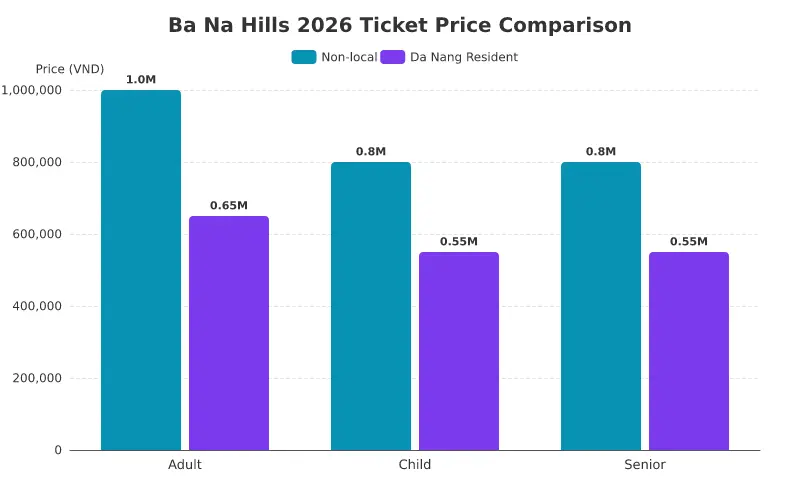 Ba Na Hills 2026: The Ultimate A-Z Travel Guide for a Perfect Trip 12 Ba Na Hills 2026 ticket price comparison showing adult, child, and senior prices for non-local visitors and Da Nang residents