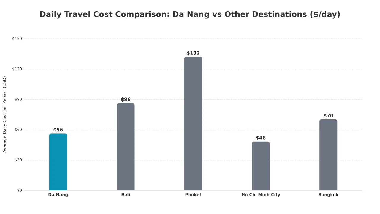 Da Nang Travel Guide 2026: 15 Best Things to Do, Itineraries & Insider Tips for Vietnam's Coastal Gem 3 Bieu do so sanh chi phi du lich Da Nang $56/ngay voi Bali $86, Phuket $132, TP.HCM $48, Bangkok $70 - Da Nang tiet kiem nhat