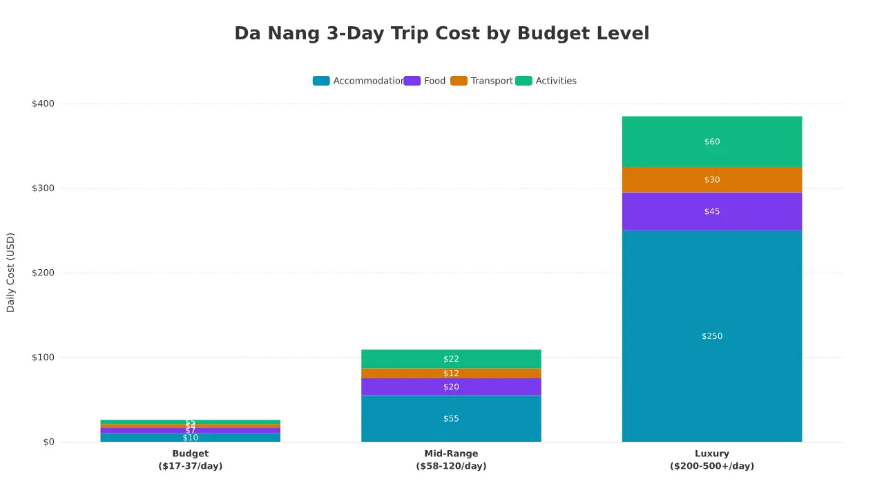 Da Nang Travel Guide 2026: 15 Best Things to Do, Itineraries & Insider Tips for Vietnam's Coastal Gem 14 Bieu do ngan sach du lich Da Nang 3 ngay theo muc Budget $17-37, Mid-Range $58-120, Luxury $200-500+